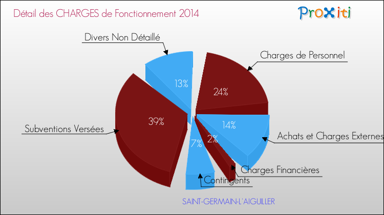 Décomposition des Charges de Fonctionnement 2014 de la commune de SAINT-GERMAIN-L'AIGUILLER Charges de Fonctionnement 2014 pour la commune de SAINT-GERMAIN-L'AIGUILLER