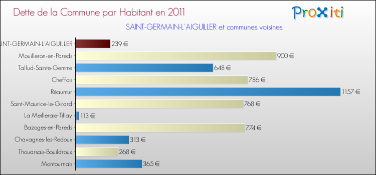 Dette par habitant de la commune en 2011 pour SAINT-GERMAIN-L'AIGUILLER et les communes proches Comparaison de la dette par habitant de la commune en 2011 pour SAINT-GERMAIN-L'AIGUILLER et les communes voisines