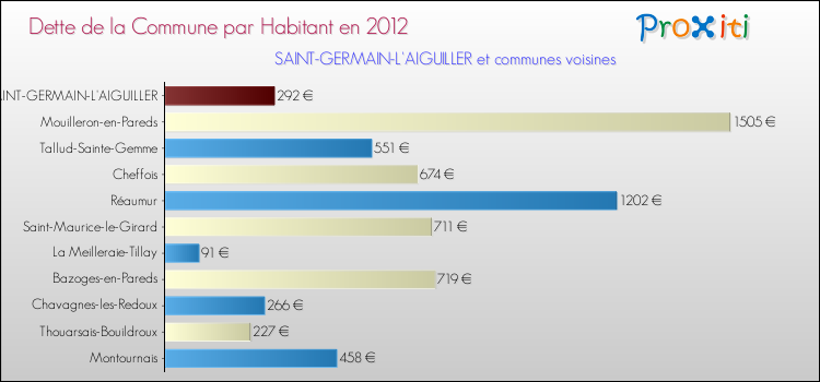 Dette par habitant de la commune en 2012 pour SAINT-GERMAIN-L'AIGUILLER et les communes proches Comparaison de la dette par habitant de la commune en 2012 pour SAINT-GERMAIN-L'AIGUILLER et les communes voisines