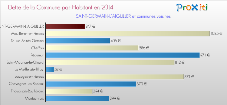 Dette par habitant de la commune en 2014 pour SAINT-GERMAIN-L'AIGUILLER et les communes proches Comparaison de la dette par habitant de la commune en 2014 pour SAINT-GERMAIN-L'AIGUILLER et les communes voisines