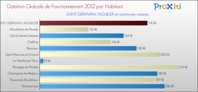 Montant des dotations globales de fonctionnement DGF par Habitant pour SAINT-GERMAIN-L'AIGUILLER et les communes proches Comparaison des des dotations globales de fonctionnement DGF par habitant pour SAINT-GERMAIN-L'AIGUILLER et les communes voisines
