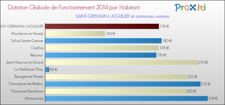Montant des dotations globales de fonctionnement DGF par Habitant pour SAINT-GERMAIN-L'AIGUILLER et les communes proches en 2014. Comparaison des des dotations globales de fonctionnement DGF par habitant pour SAINT-GERMAIN-L'AIGUILLER et les communes voisines en 2014.