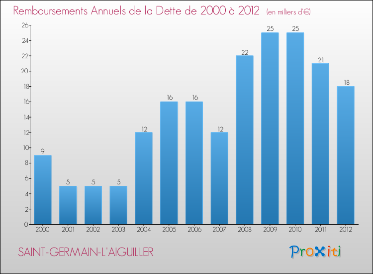 Evolution de l'annuité de la dette pour la commune de SAINT-GERMAIN-L'AIGUILLER de 2000 à 2012 Annuités de la dette pour SAINT-GERMAIN-L'AIGUILLER de 2000 à 2012