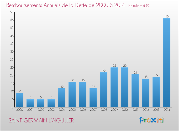 Evolution de l'annuité de la dette pour la commune de SAINT-GERMAIN-L'AIGUILLER de 2000 à 2014 Annuités de la dette pour SAINT-GERMAIN-L'AIGUILLER de 2000 à 2014