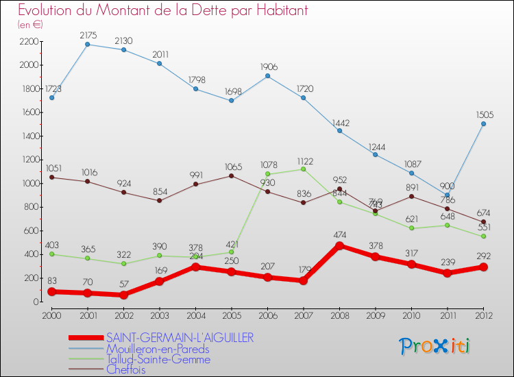 Evolution de la dette par habitant pour la commune de SAINT-GERMAIN-L'AIGUILLER et les communes proches de 2000 à 2012 Comparaison de la dette par habitant pour SAINT-GERMAIN-L'AIGUILLER et les communes voisines de 2000 à 2012