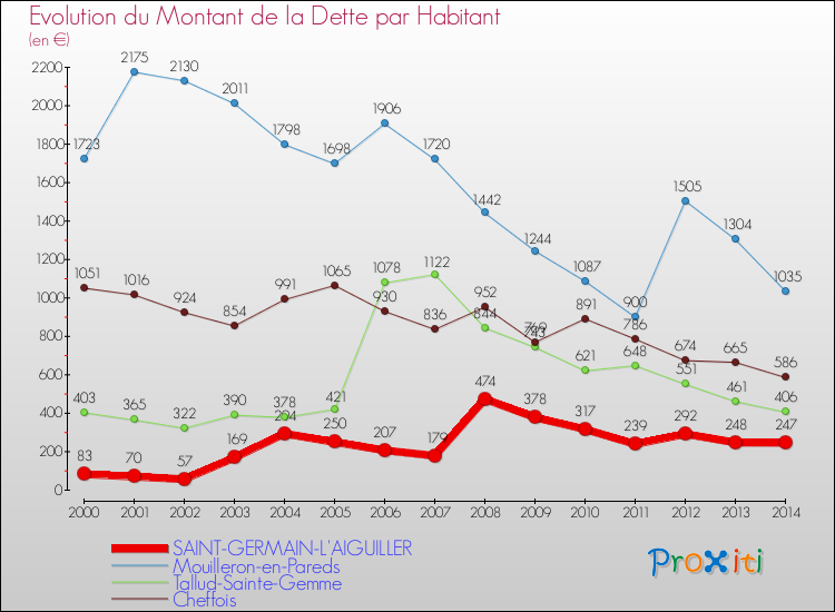 Evolution de la dette par habitant pour la commune de SAINT-GERMAIN-L'AIGUILLER et les communes proches de 2000 à 2014 Comparaison de la dette par habitant pour SAINT-GERMAIN-L'AIGUILLER et les communes voisines de 2000 à 2014