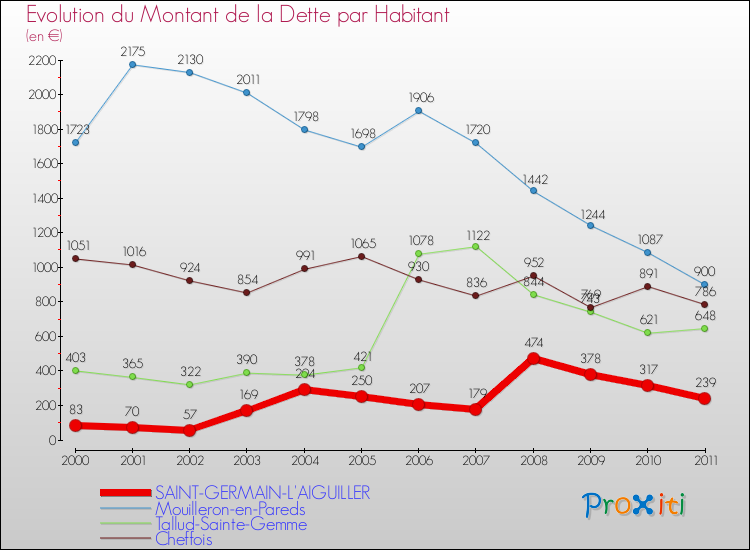 Evolution de la dette par habitant pour la commune de SAINT-GERMAIN-L'AIGUILLER et les communes proches Comparaison de la dette par habitant pour SAINT-GERMAIN-L'AIGUILLER et les communes voisines