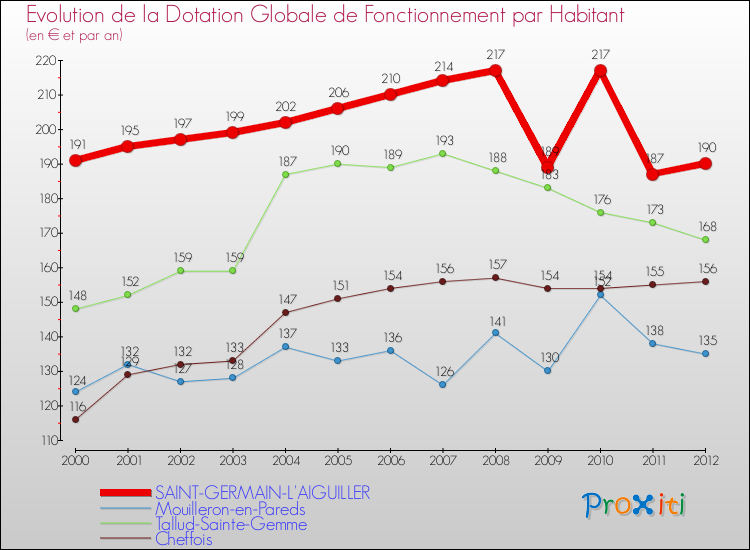 Evolution et montant de la dotation globale de fonctionnement par Habitant pour SAINT-GERMAIN-L'AIGUILLER et les communes proches Comparaison des dotations globales de fonctionnement par habitant pour SAINT-GERMAIN-L'AIGUILLER et les communes voisines