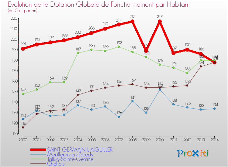 Evolution et montant de la dotation globale de fonctionnement par Habitant pour SAINT-GERMAIN-L'AIGUILLER et les communes proches de 2000 à 2014. Comparaison des dotations globales de fonctionnement par habitant pour SAINT-GERMAIN-L'AIGUILLER et les communes voisines de 2000 à 2014.