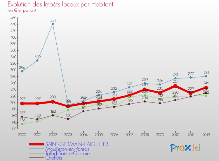 Evolution et montant des impôts locaux par Habitant pour SAINT-GERMAIN-L'AIGUILLER et les communes proches Comparaison des impôts locaux par habitant pour SAINT-GERMAIN-L'AIGUILLER et les communes voisines