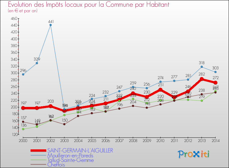 Evolution et montant des impôts locaux par Habitant pour SAINT-GERMAIN-L'AIGUILLER et les communes proches de 2000 à 2014 Comparaison des impôts locaux par habitant pour SAINT-GERMAIN-L'AIGUILLER et les communes voisines de 2000 à 2014