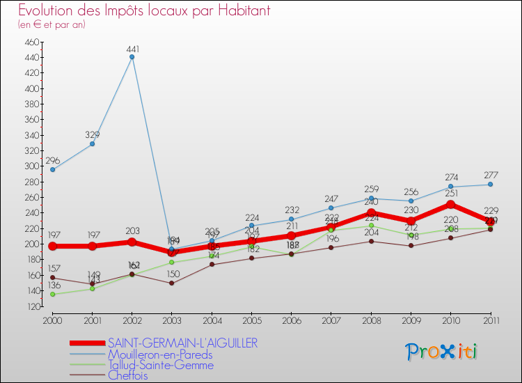 Evolution et montant des impôts locaux par Habitant pour SAINT-GERMAIN-L'AIGUILLER et les communes proches Comparaison des impôts locaux par habitant pour SAINT-GERMAIN-L'AIGUILLER et les communes voisines