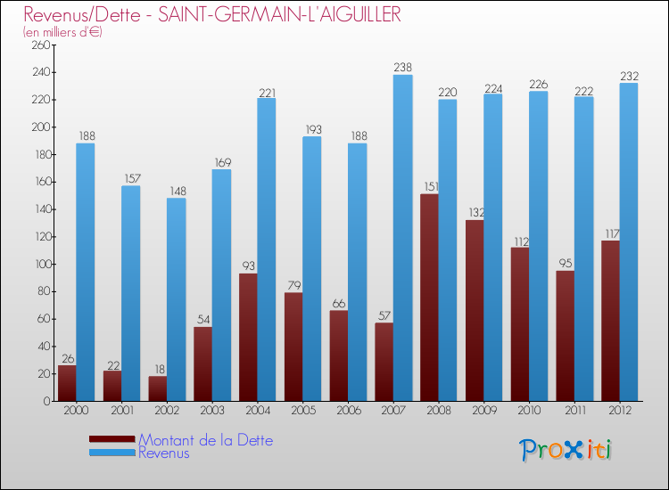 Evolution comparée de la dette et des revenus pour la commune de SAINT-GERMAIN-L'AIGUILLER de 2000 à 2012 Comparaison de la dette et des revenus pour SAINT-GERMAIN-L'AIGUILLER de 2000 à 2012