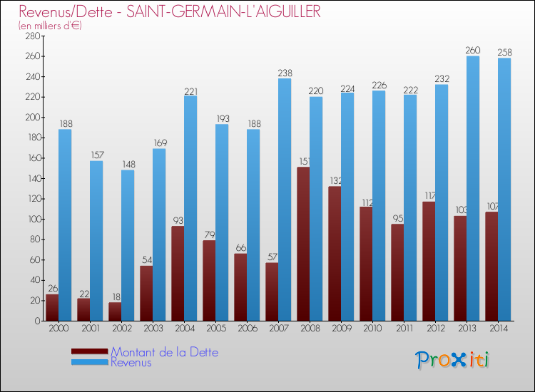 Evolution comparée de la dette et des revenus pour la commune de SAINT-GERMAIN-L'AIGUILLER de 2000 à 2014 Comparaison de la dette et des revenus pour SAINT-GERMAIN-L'AIGUILLER de 2000 à 2014