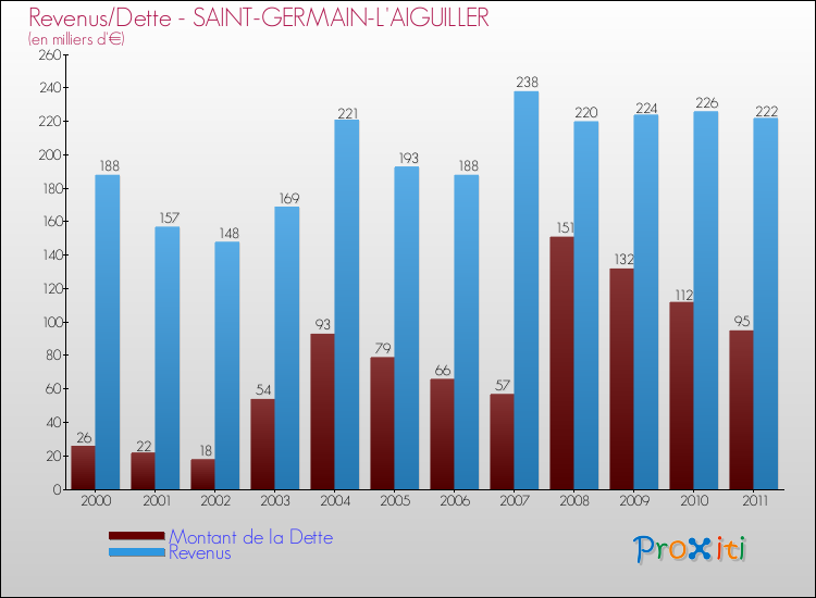 Evolution comparée de la dette et des revenus pour la commune de SAINT-GERMAIN-L'AIGUILLER de 2000 à 2011 Comparaison de la dette et des revenus pour SAINT-GERMAIN-L'AIGUILLER de 2000 à 2011