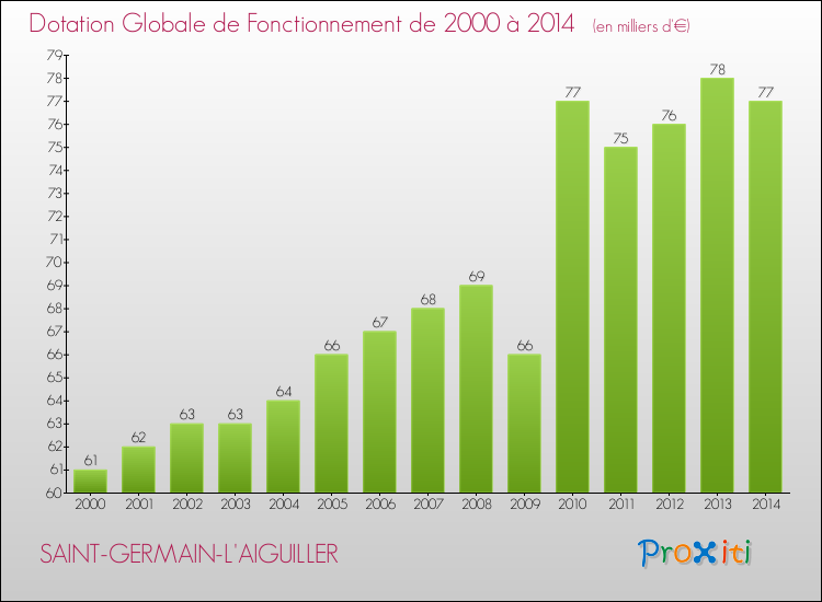 Evolution du montant de la Dotation Globale de Fonctionnement pour la commune de SAINT-GERMAIN-L'AIGUILLER de 2000 à 2014 Evolution du montant de la Dotation Globale de Fonctionnement pour SAINT-GERMAIN-L'AIGUILLER de 2000 à 2014