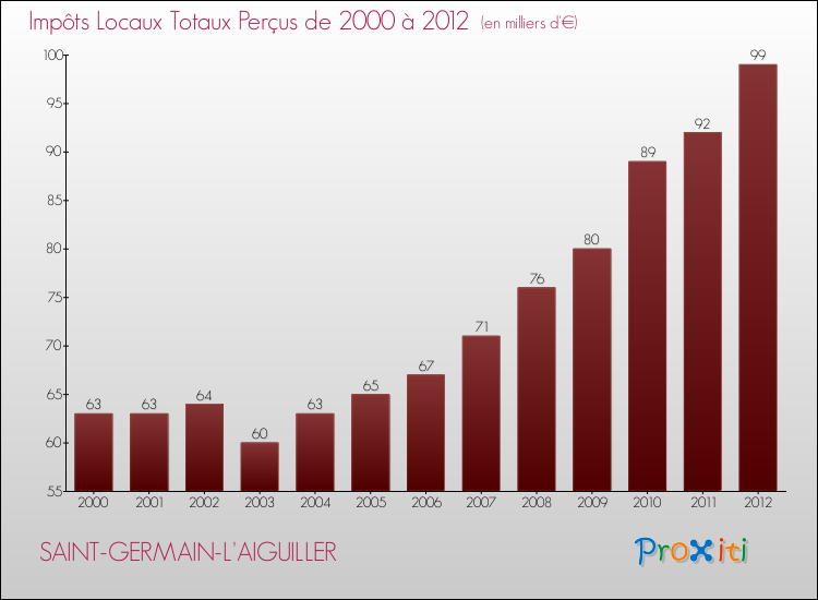 Evolution des Impôts Locaux pour la commune de SAINT-GERMAIN-L'AIGUILLER de 2000 à 2012 Evolution des Impôts Locaux pour SAINT-GERMAIN-L'AIGUILLER de 2000 à 2012