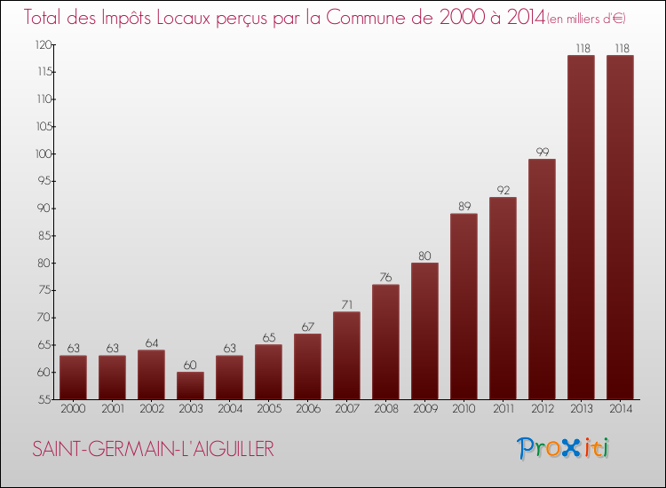 Evolution des Impôts Locaux pour la commune de SAINT-GERMAIN-L'AIGUILLER de 2000 à 2014 Evolution des Impôts Locaux pour SAINT-GERMAIN-L'AIGUILLER de 2000 à 2014