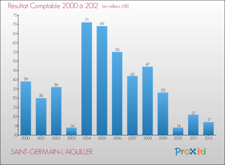 Evolution du résultat comptable pour la commune de SAINT-GERMAIN-L'AIGUILLER de 2000 à 2012 Evolution du résultat comptable pour SAINT-GERMAIN-L'AIGUILLER de 2000 à 2012