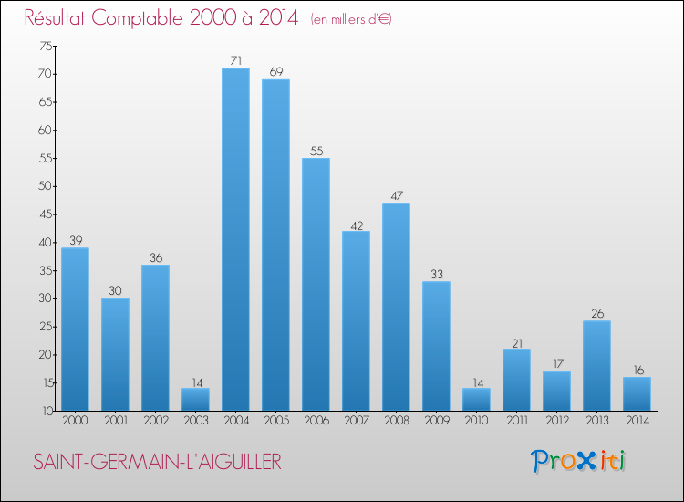 Evolution du résultat comptable pour la commune de SAINT-GERMAIN-L'AIGUILLER de 2000 à 2014 Evolution du résultat comptable pour SAINT-GERMAIN-L'AIGUILLER de 2000 à 2014
