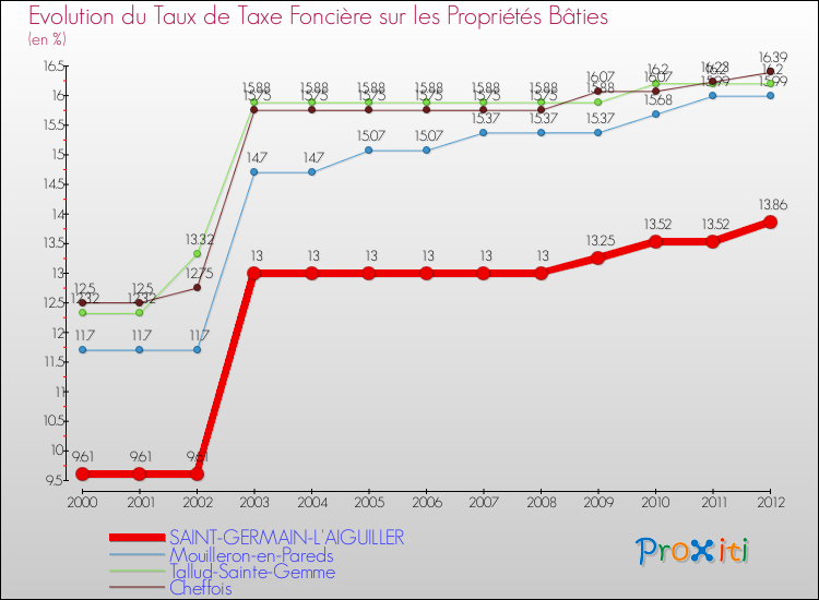 Evolution du taux de la taxe foncière sur le bati pour SAINT-GERMAIN-L'AIGUILLER et les communes proches de 2000 à 2012 Comparaison des taux de taxe foncière sur le bati pour SAINT-GERMAIN-L'AIGUILLER et les communes voisines de 2000 à 2012