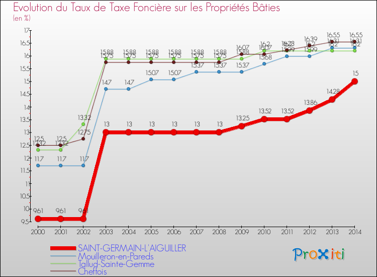 Evolution du taux de la taxe foncière sur le bati pour SAINT-GERMAIN-L'AIGUILLER et les communes proches de 2000 à 2014 Comparaison des taux de taxe foncière sur le bati pour SAINT-GERMAIN-L'AIGUILLER et les communes voisines de 2000 à 2014