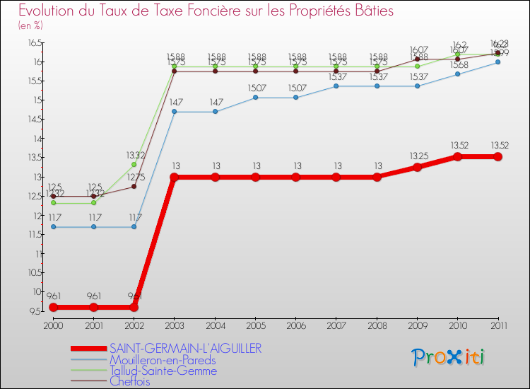 Evolution du taux de la taxe foncière sur le bati pour SAINT-GERMAIN-L'AIGUILLER et les communes proches Comparaison des taux de taxe foncière sur le bati pour SAINT-GERMAIN-L'AIGUILLER et les communes voisines