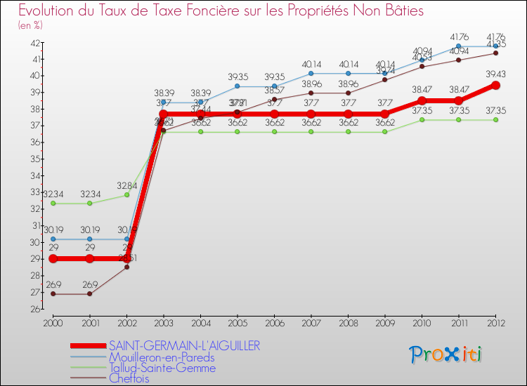 Evolution du taux de la taxe foncière sur les immeubles et terrains non batis pour SAINT-GERMAIN-L'AIGUILLER et les communes proches de 2000 à 2012 Comparaison des taux de la taxe foncière sur les immeubles et terrains non batis pour SAINT-GERMAIN-L'AIGUILLER et les communes voisines de 2000 à 2012