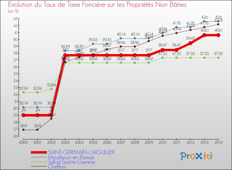 Evolution du taux de la taxe foncière sur les immeubles et terrains non batis pour SAINT-GERMAIN-L'AIGUILLER et les communes proches de 2000 à 2014 Comparaison des taux de la taxe foncière sur les immeubles et terrains non batis pour SAINT-GERMAIN-L'AIGUILLER et les communes voisines de 2000 à 2014