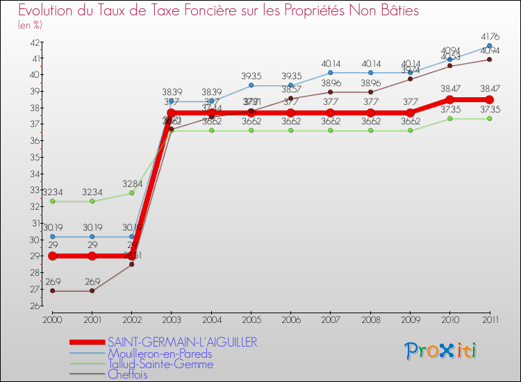 Evolution du taux de la taxe foncière sur les immeubles et terrains non batis pour SAINT-GERMAIN-L'AIGUILLER et les communes proches Comparaison des taux de la taxe foncière sur les immeubles et terrains non batis pour SAINT-GERMAIN-L'AIGUILLER et les communes voisines