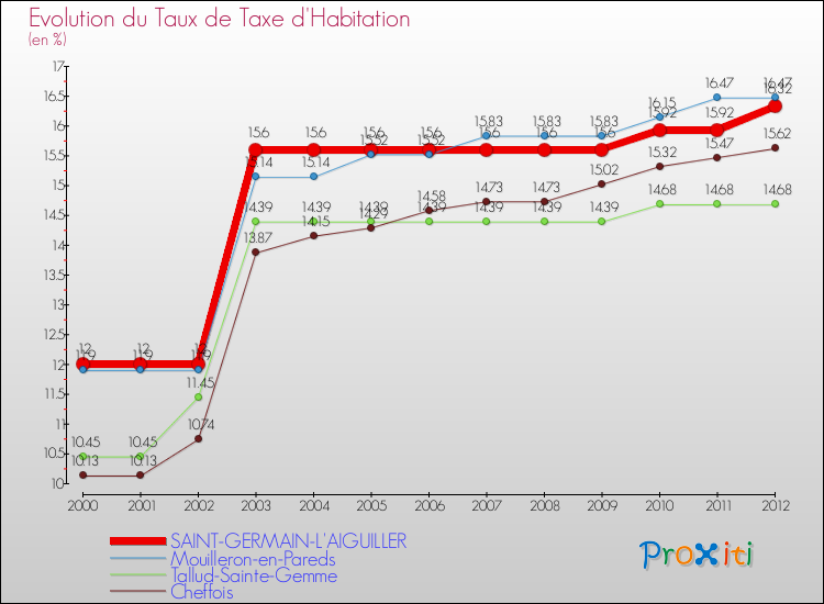 Evolution du taux de la taxe d'habitation pour SAINT-GERMAIN-L'AIGUILLER et les communes proches Comparaison des taux de la taxe d'habitation pour SAINT-GERMAIN-L'AIGUILLER et les communes voisines