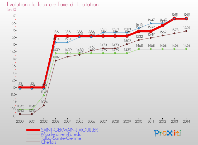 Evolution du taux de la taxe d'habitation pour SAINT-GERMAIN-L'AIGUILLER et les communes proches de 2000 à 2014 Comparaison des taux de la taxe d'habitation pour SAINT-GERMAIN-L'AIGUILLER et les communes voisines de 2000 à 2014