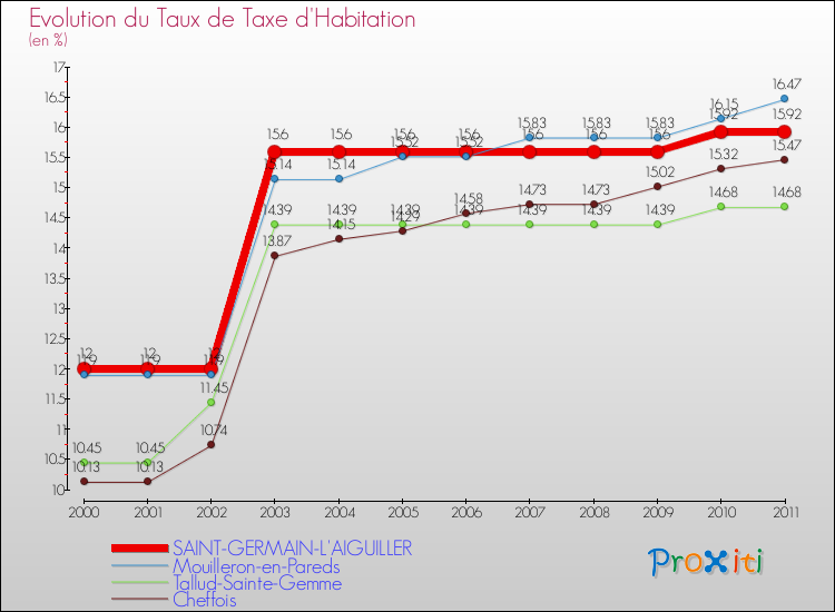 Evolution du taux de la taxe d'habitation pour SAINT-GERMAIN-L'AIGUILLER et les communes proches Comparaison des taux de la taxe d'habitation pour SAINT-GERMAIN-L'AIGUILLER et les communes voisines