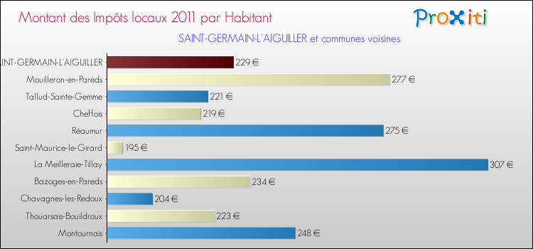 Montant des impôts locaux par Habitant pour SAINT-GERMAIN-L'AIGUILLER et les communes proches Comparaison des impôts locaux par habitant pour SAINT-GERMAIN-L'AIGUILLER et les communes voisines