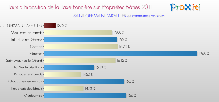 Taux d'imposition de la taxe foncière sur le bati 2011 pour SAINT-GERMAIN-L'AIGUILLER et les communes proches Comparaison des taux d'imposition de la taxe foncière sur le bati 2011 pour SAINT-GERMAIN-L'AIGUILLER et les communes voisines