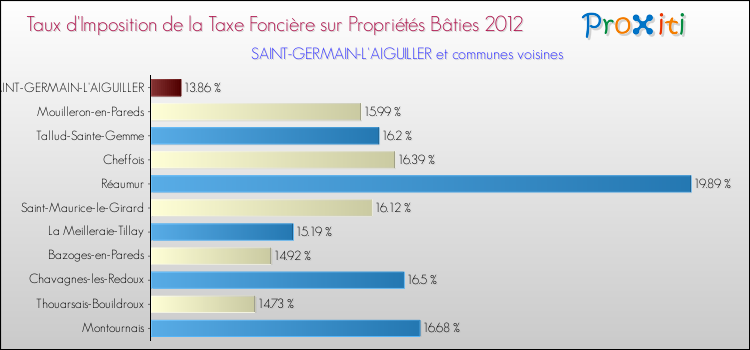 Taux d'imposition de la taxe foncière sur le bati 2012 pour SAINT-GERMAIN-L'AIGUILLER et les communes proches Comparaison des taux d'imposition de la taxe foncière sur le bati 2012 pour SAINT-GERMAIN-L'AIGUILLER et les communes voisines