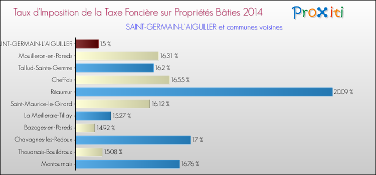 Taux d'imposition de la taxe foncière sur le bati 2014 pour SAINT-GERMAIN-L'AIGUILLER et les communes proches Comparaison des taux d'imposition de la taxe foncière sur le bati 2014 pour SAINT-GERMAIN-L'AIGUILLER et les communes voisines