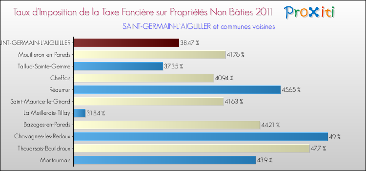 Taux d'imposition de la taxe foncière sur les immeubles et terrains non batis 2011 pour SAINT-GERMAIN-L'AIGUILLER et les communes proches Comparaison des taux d'imposition de la taxe foncière sur les immeubles et terrains non batis 2011 pour SAINT-GERMAIN-L'AIGUILLER et les communes voisines
