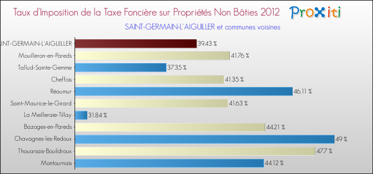 Taux d'imposition de la taxe foncière sur les immeubles et terrains non batis 2012 pour SAINT-GERMAIN-L'AIGUILLER et les communes proches Comparaison des taux d'imposition de la taxe foncière sur les immeubles et terrains non batis 2012 pour SAINT-GERMAIN-L'AIGUILLER et les communes voisines