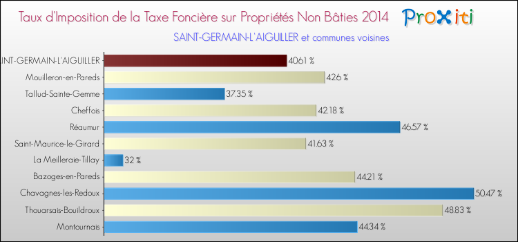 Taux d'imposition de la taxe foncière sur les immeubles et terrains non batis 2014 pour SAINT-GERMAIN-L'AIGUILLER et les communes proches Comparaison des taux d'imposition de la taxe foncière sur les immeubles et terrains non batis 2014 pour SAINT-GERMAIN-L'AIGUILLER et les communes voisines