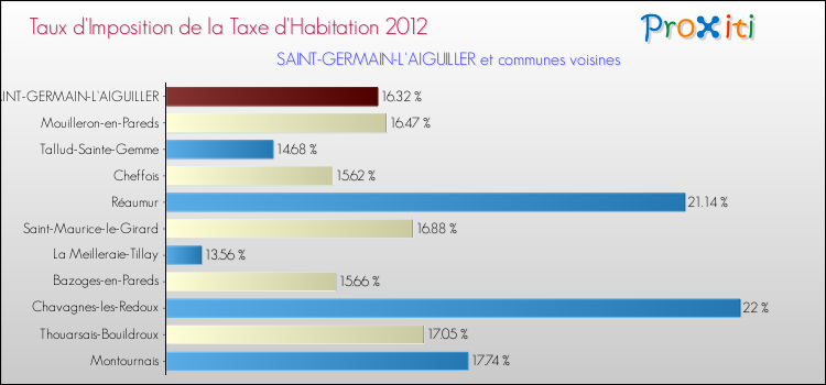 Taux d'imposition de la taxe d'habitation 2012 pour SAINT-GERMAIN-L'AIGUILLER et les communes proches Comparaison des taux d'imposition de la taxe d'habitation 2012 pour SAINT-GERMAIN-L'AIGUILLER et les communes voisines