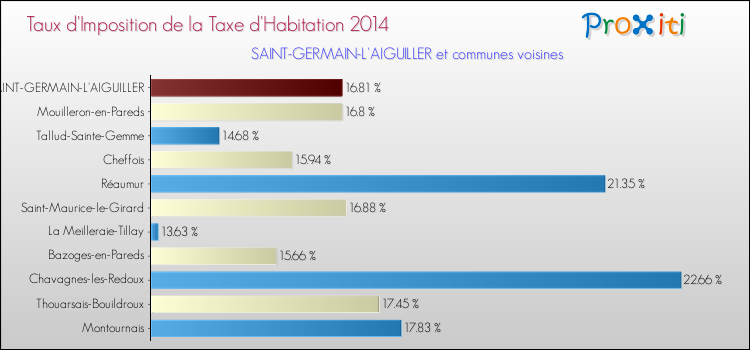 Taux d'imposition de la taxe d'habitation 2014 pour SAINT-GERMAIN-L'AIGUILLER et les communes proches Comparaison des taux d'imposition de la taxe d'habitation 2014 pour SAINT-GERMAIN-L'AIGUILLER et les communes voisines