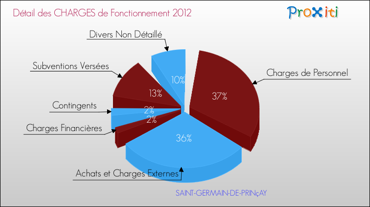 Décomposition des Charges de Fonctionnement 2012 de la commune de SAINT-GERMAIN-DE-PRINçAY Charges de Fonctionnement 2012 pour la commune de SAINT-GERMAIN-DE-PRINçAY