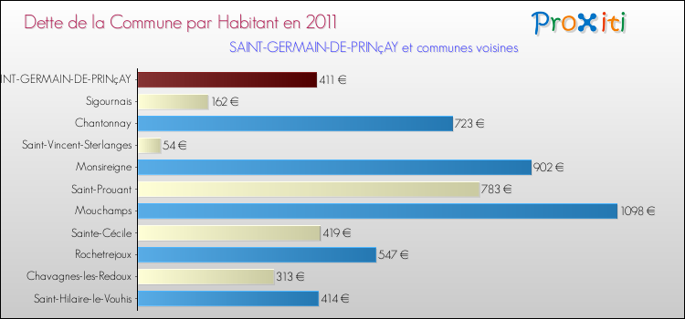 Dette par habitant de la commune en 2011 pour SAINT-GERMAIN-DE-PRINçAY et les communes proches Comparaison de la dette par habitant de la commune en 2011 pour SAINT-GERMAIN-DE-PRINçAY et les communes voisines