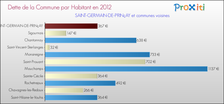 Dette par habitant de la commune en 2012 pour SAINT-GERMAIN-DE-PRINçAY et les communes proches Comparaison de la dette par habitant de la commune en 2012 pour SAINT-GERMAIN-DE-PRINçAY et les communes voisines