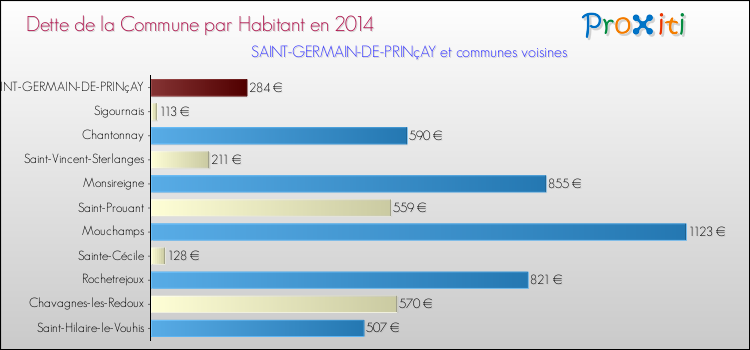 Dette par habitant de la commune en 2014 pour SAINT-GERMAIN-DE-PRINçAY et les communes proches Comparaison de la dette par habitant de la commune en 2014 pour SAINT-GERMAIN-DE-PRINçAY et les communes voisines