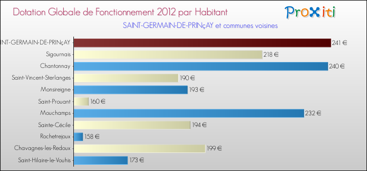 Montant des dotations globales de fonctionnement DGF par Habitant pour SAINT-GERMAIN-DE-PRINçAY et les communes proches Comparaison des des dotations globales de fonctionnement DGF par habitant pour SAINT-GERMAIN-DE-PRINçAY et les communes voisines