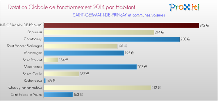 Montant des dotations globales de fonctionnement DGF par Habitant pour SAINT-GERMAIN-DE-PRINçAY et les communes proches en 2014. Comparaison des des dotations globales de fonctionnement DGF par habitant pour SAINT-GERMAIN-DE-PRINçAY et les communes voisines en 2014.
