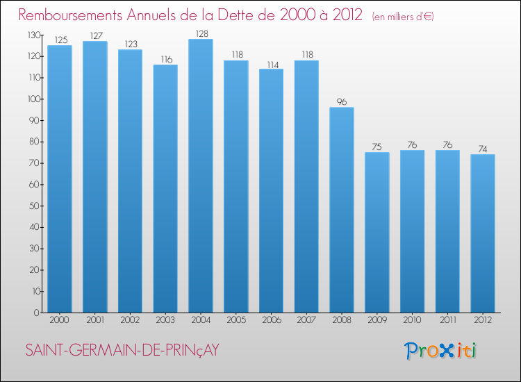 Evolution de l'annuité de la dette pour la commune de SAINT-GERMAIN-DE-PRINçAY de 2000 à 2012 Annuités de la dette pour SAINT-GERMAIN-DE-PRINçAY de 2000 à 2012