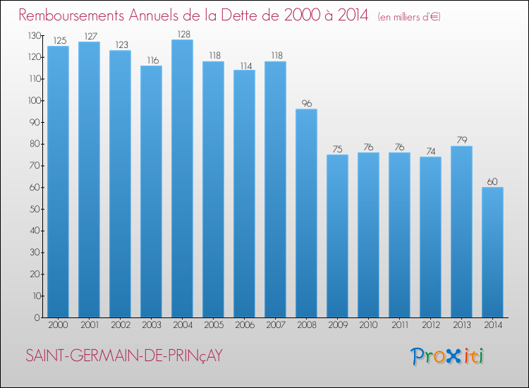 Evolution de l'annuité de la dette pour la commune de SAINT-GERMAIN-DE-PRINçAY de 2000 à 2014 Annuités de la dette pour SAINT-GERMAIN-DE-PRINçAY de 2000 à 2014